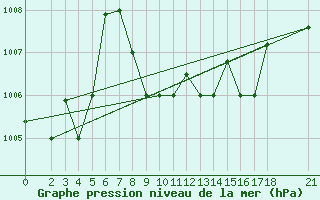 Courbe de la pression atmosphrique pour Omidieh