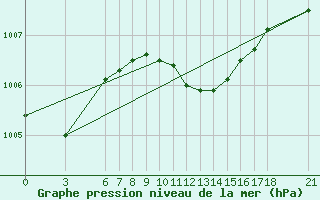 Courbe de la pression atmosphrique pour Iskenderun