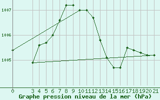 Courbe de la pression atmosphrique pour Gradiste