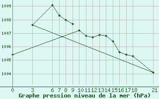 Courbe de la pression atmosphrique pour Akakoca