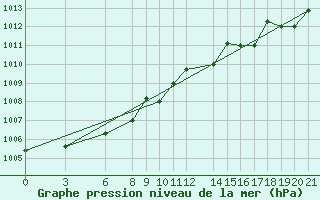 Courbe de la pression atmosphrique pour Akurnes