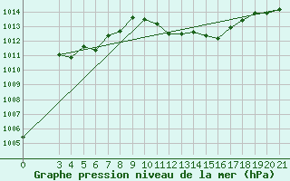 Courbe de la pression atmosphrique pour Gradiste