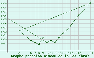 Courbe de la pression atmosphrique pour Mugla