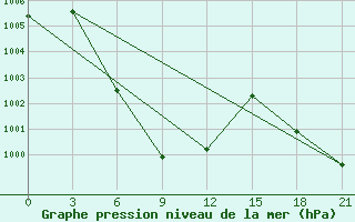 Courbe de la pression atmosphrique pour Phu Lien