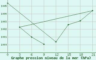 Courbe de la pression atmosphrique pour Xi Ujimqin Qi