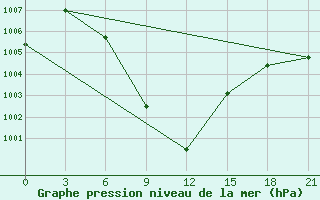 Courbe de la pression atmosphrique pour Anantapur