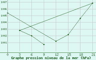 Courbe de la pression atmosphrique pour Astrahan