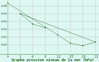 Courbe de la pression atmosphrique pour Oparino