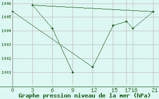 Courbe de la pression atmosphrique pour Nakhon Ratchasima