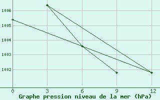 Courbe de la pression atmosphrique pour Pyinmana