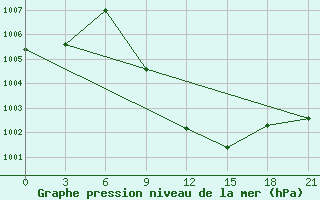 Courbe de la pression atmosphrique pour Al-Khalis