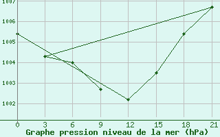 Courbe de la pression atmosphrique pour Geokchay