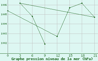 Courbe de la pression atmosphrique pour Chai Nat