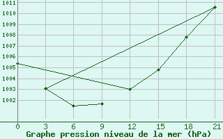 Courbe de la pression atmosphrique pour Lyntupy