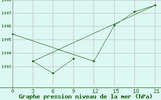 Courbe de la pression atmosphrique pour Korliki