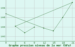 Courbe de la pression atmosphrique pour Kirsanov