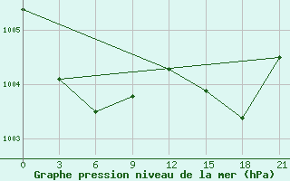 Courbe de la pression atmosphrique pour Progranichnoe