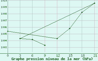 Courbe de la pression atmosphrique pour Serafimovic