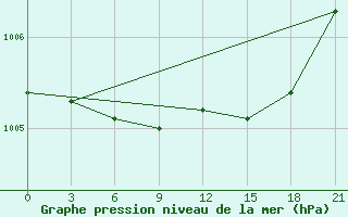 Courbe de la pression atmosphrique pour Orsa