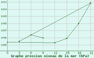 Courbe de la pression atmosphrique pour Florina