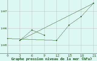 Courbe de la pression atmosphrique pour Uman