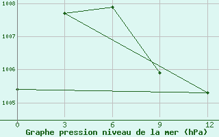 Courbe de la pression atmosphrique pour Bachu