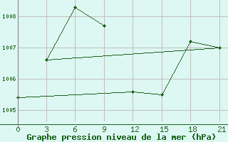 Courbe de la pression atmosphrique pour Masjed-Soleyman