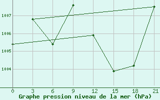 Courbe de la pression atmosphrique pour Kandi