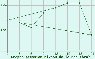 Courbe de la pression atmosphrique pour Belyj