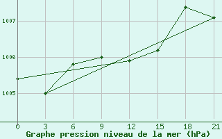 Courbe de la pression atmosphrique pour Bokovskaja