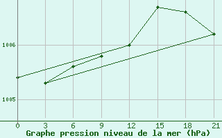 Courbe de la pression atmosphrique pour Padany