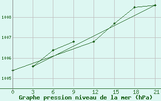 Courbe de la pression atmosphrique pour Krasnyy Kholm