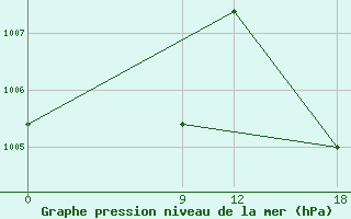 Courbe de la pression atmosphrique pour Puerto Casado