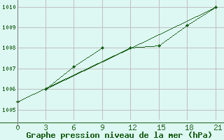 Courbe de la pression atmosphrique pour Velikie Luki