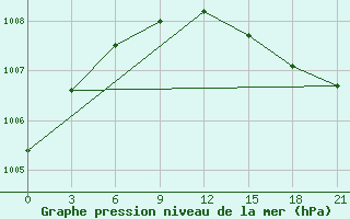 Courbe de la pression atmosphrique pour Kommunisticheskiy Hongokurt