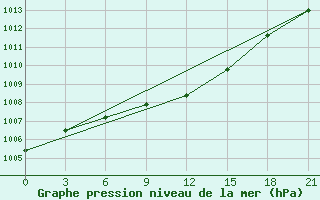 Courbe de la pression atmosphrique pour Oparino