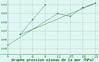 Courbe de la pression atmosphrique pour Serrai