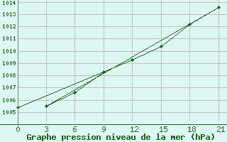 Courbe de la pression atmosphrique pour Leusi