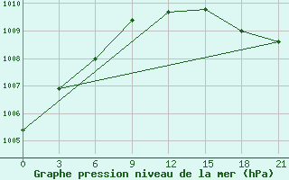 Courbe de la pression atmosphrique pour Birzai