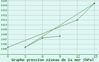 Courbe de la pression atmosphrique pour Kazachinsk