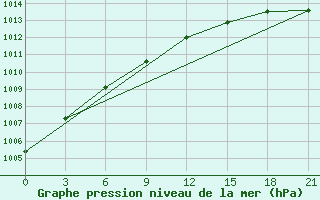 Courbe de la pression atmosphrique pour Suojarvi