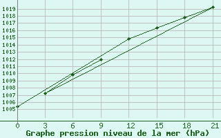 Courbe de la pression atmosphrique pour Pereljub