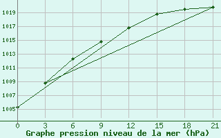 Courbe de la pression atmosphrique pour Gajny