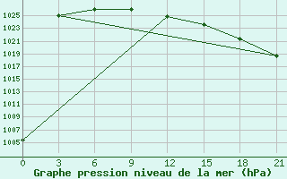 Courbe de la pression atmosphrique pour Vyborg