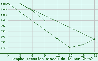 Courbe de la pression atmosphrique pour Dalatangi