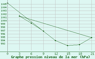 Courbe de la pression atmosphrique pour Padany