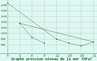 Courbe de la pression atmosphrique pour Tulihe