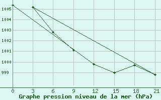 Courbe de la pression atmosphrique pour Jaksa