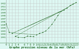 Courbe de la pression atmosphrique pour Shoream (UK)