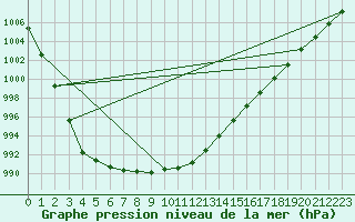 Courbe de la pression atmosphrique pour Cap de la Hague (50)